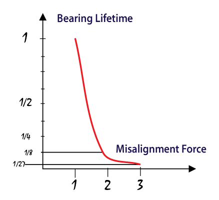 The critical relationship between misalignment and bearing failure line graph