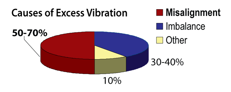 Causes of Excess Vibration - Misalignment Graph