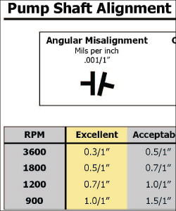 Pump shaft alignment industry standard tolerances