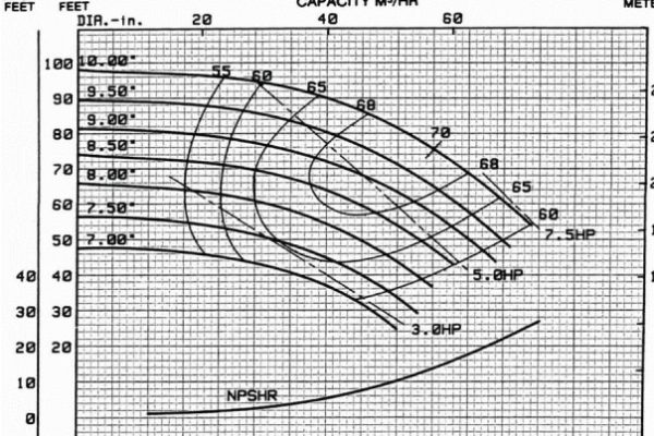 Pump curve illustration to explain the role of efficiency in pump selection