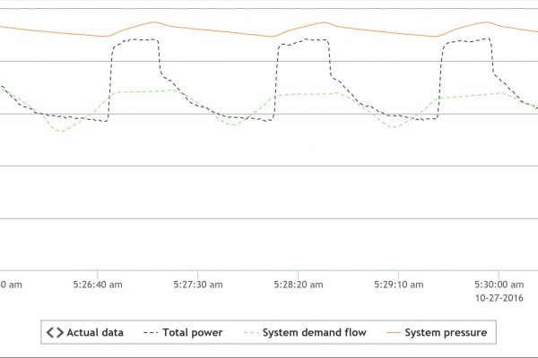 Energy profile of a lubricated compressor with Load/Unload controls (produced as a result of an air audit)