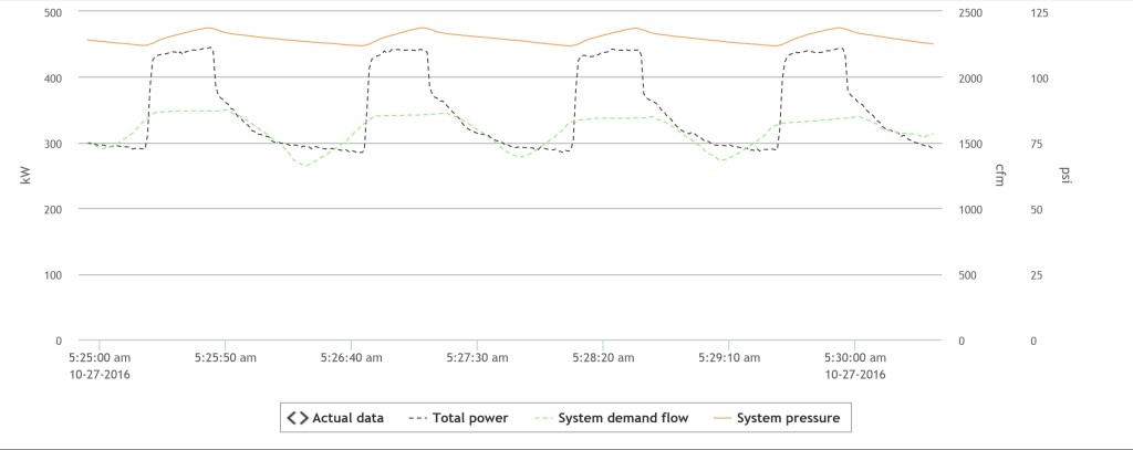 Energy profile of a lubricated compressor with Load/Unload controls (produced as a result of an air audit).