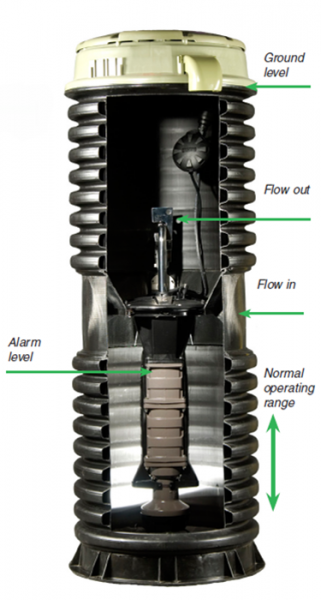 Grinder Pump Anatomy